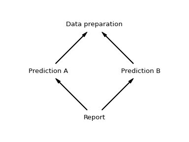 A diamond graph: data to prediction a, data to prediction b, both to report